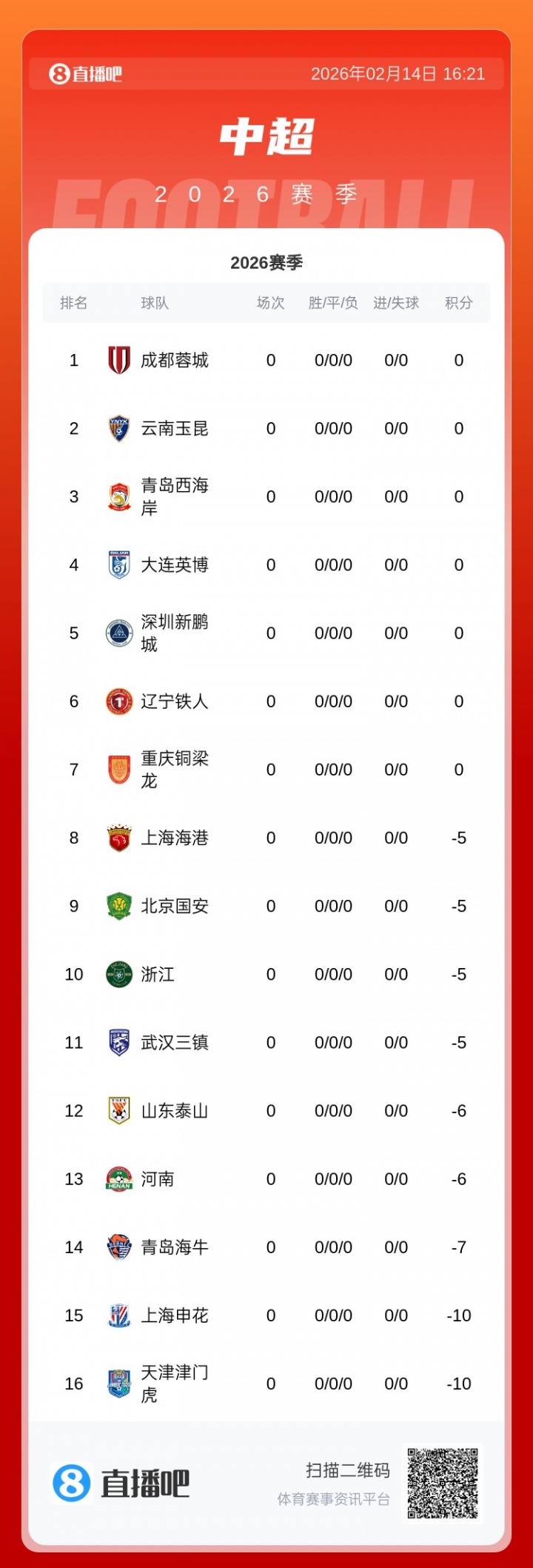 即嗨体育官方入口-中超被罚分9队现状：5队转正4队仍负分，津门虎五轮不胜-8分垫底